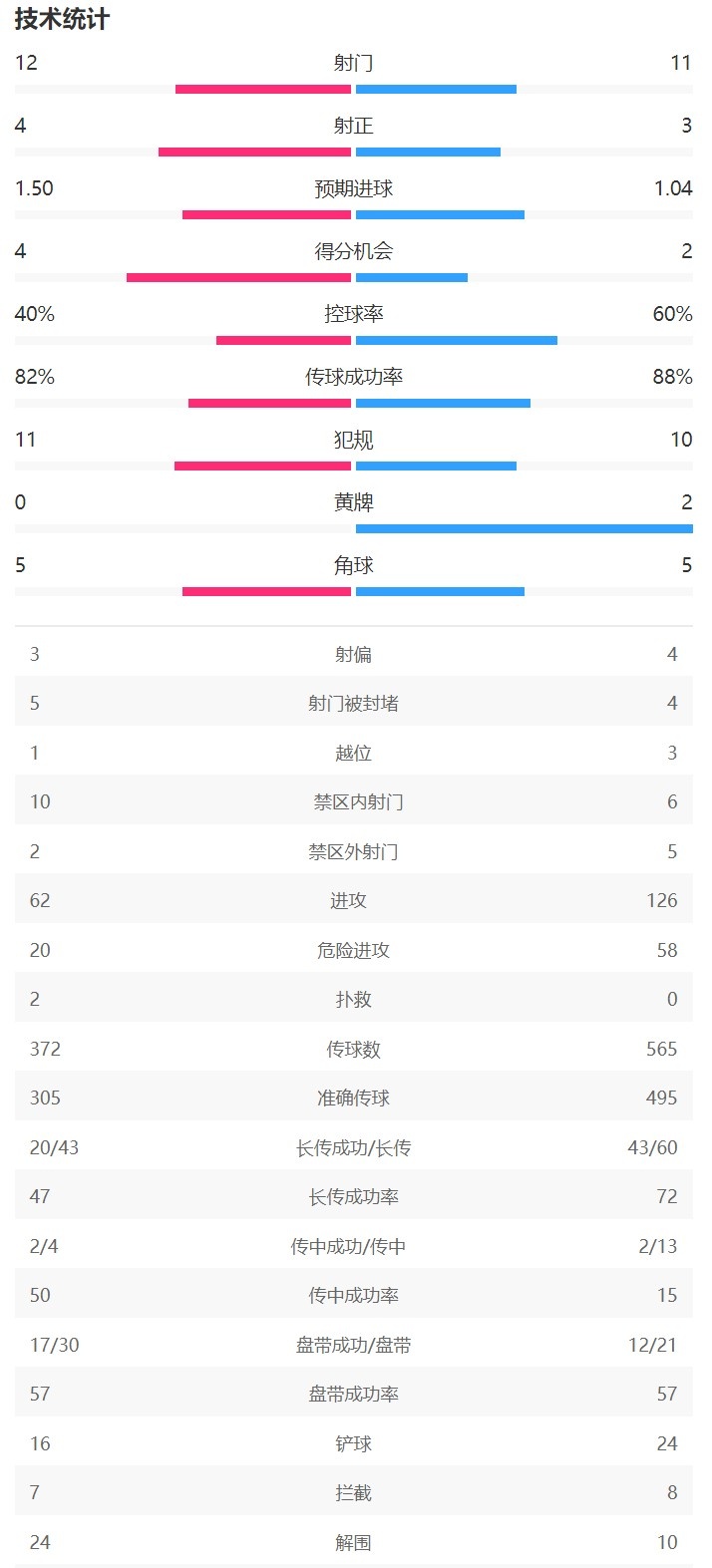 巴萨4-1拜仁全场数据：巴萨控球率40%，4次射正打入4球